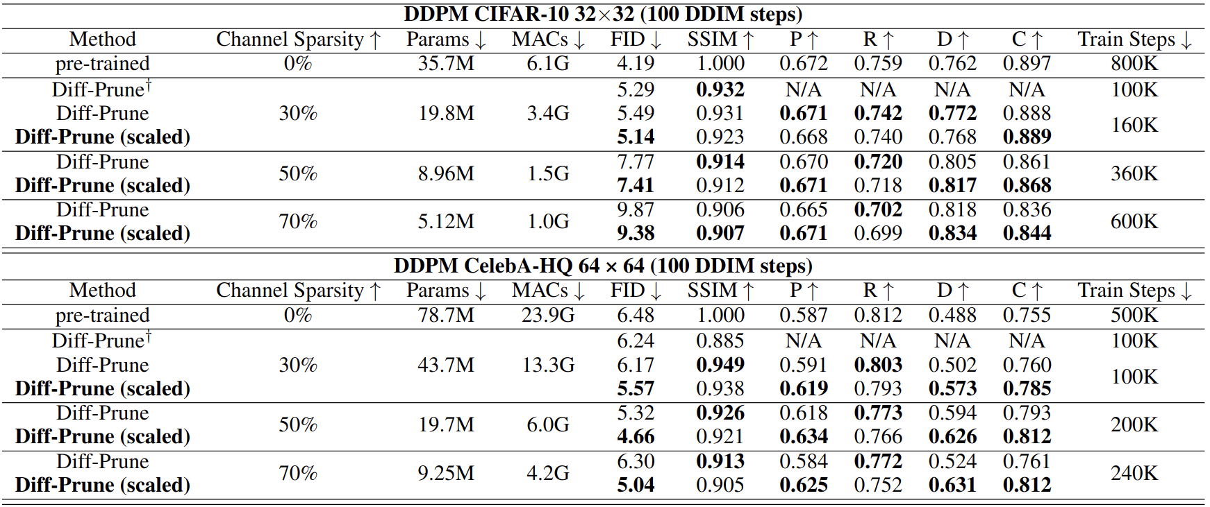 Quantitative Results on DDPM compression