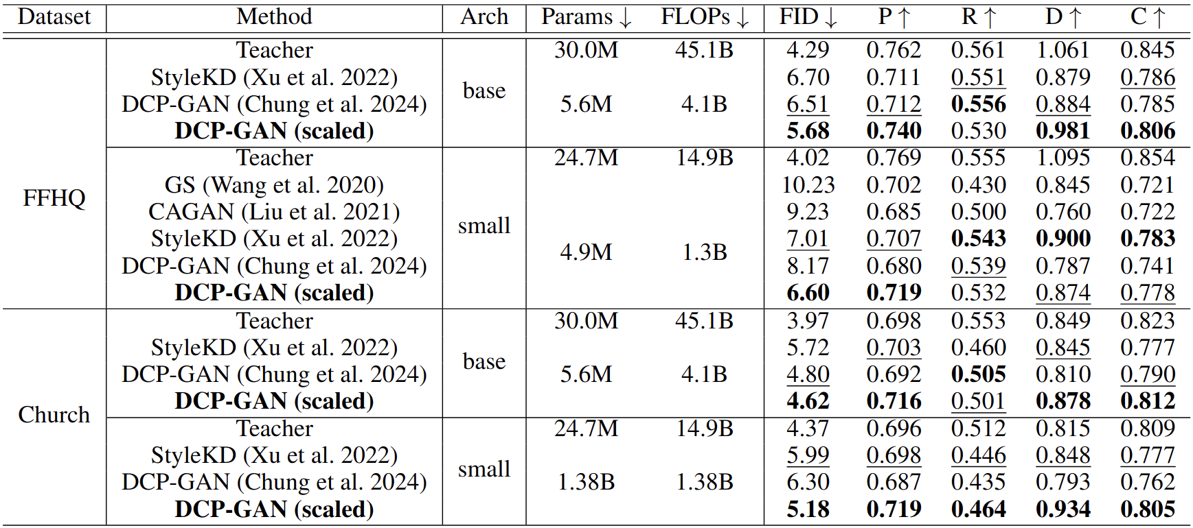 Quantitative Results on StyleGAN2 compression